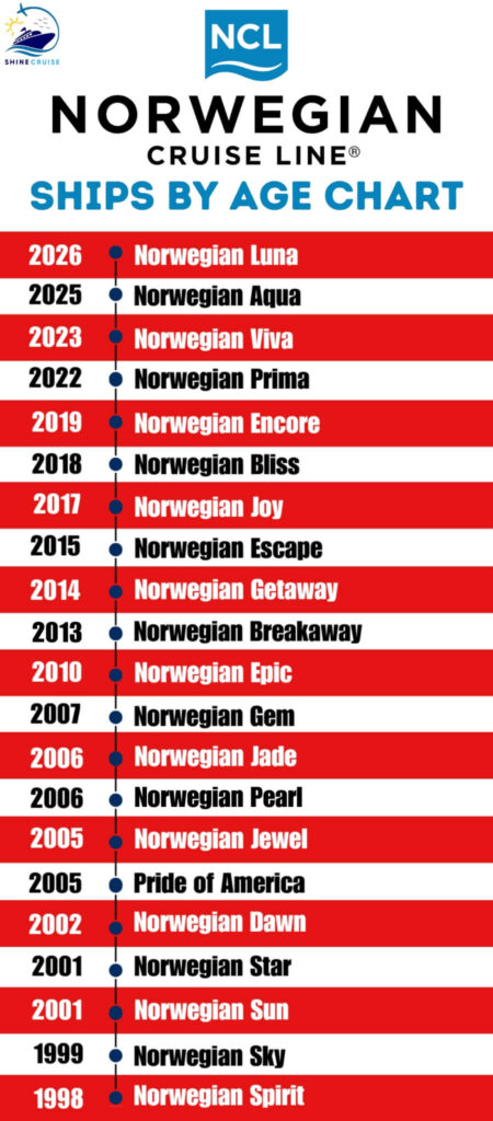 NCL Ships by Age Chart
Norwegian Ships by Age Chart